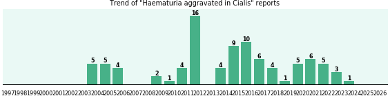 Could Cialis cause Haematuria aggravated?